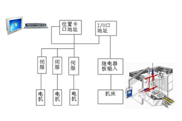 研為PPC-1500HW在數控機床系統中的應用